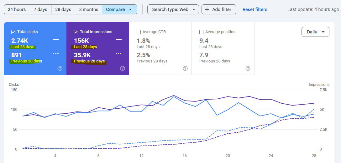 Google search performance luxury fashion brand