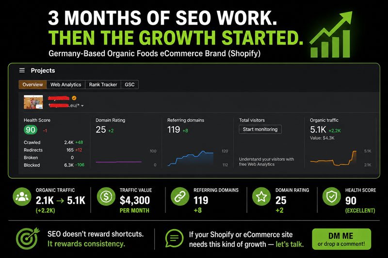 143% Organic Traffic Growth in Just 3 Months