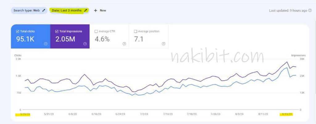 Affiliate Blog SEO Case Study: 95,100 Organic Clicks & 2.05M Impressions in 3 Months