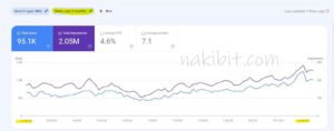 Affiliate Blog SEO Case Study: 95,100 Organic Clicks & 2.05M Impressions in 3 Months
