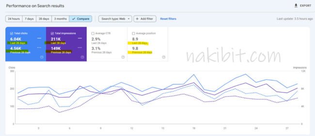 German Organic Food SEO Case Study Shopify Store: In 28 days, Google organic clicks: 6,040+