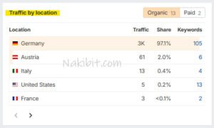 B2B SaaS SEO Case Study