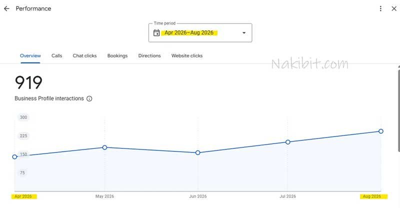 Cleaning services SEO case study Melbourne: total interactions