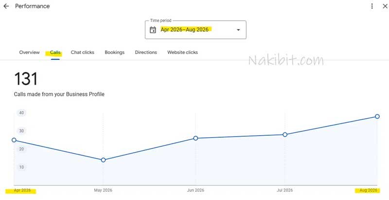 Cleaning services SEO case study Melbourne: calls