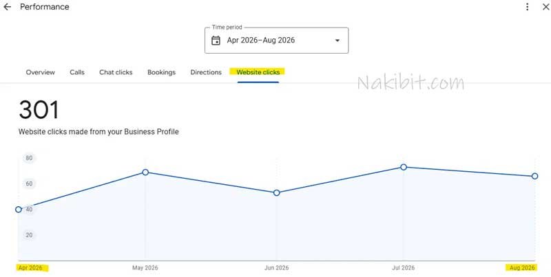 Cleaning services SEO case study Melbourne: website clicks