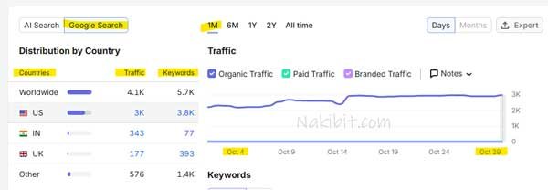 Semrush traffic by country for an auto parts website, US 3K traffic and 3.8K keywords of 4.1K total