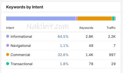 Semrush keywords by intent for an auto parts website: informational 64.5%, commercial 32.6%, transactional 1.8%
