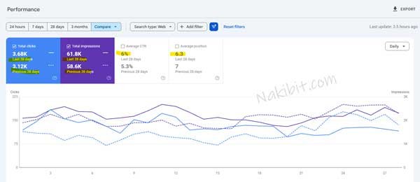 Google Search Console compare report for an auto parts website: clicks 3.68K vs 3.12K, impressions 61.8K vs 58.6K, CTR 6% and position 6.3
