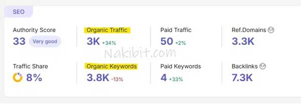 Semrush overview for an auto parts website: authority score 33, organic traffic 3K up 34%, 3.8K organic keywords, 3.3K referring domains