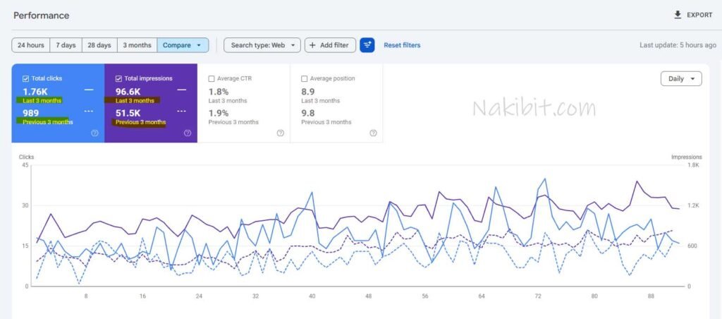 Google Search Console compare report for a German travel and hotel website: clicks 1.76K vs 989 and impressions 96.6K vs 51.5K, last 3 months vs previous 3 months