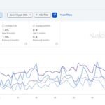 Google Search Console compare report for a German travel and hotel website: clicks 1.76K vs 989 and impressions 96.6K vs 51.5K, last 3 months vs previous 3 months