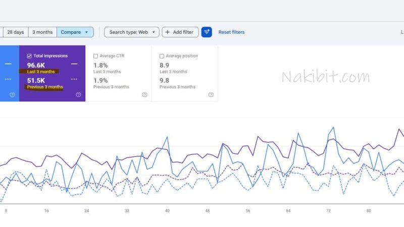 Google Search Console compare report for a German travel and hotel website: clicks 1.76K vs 989 and impressions 96.6K vs 51.5K, last 3 months vs previous 3 months